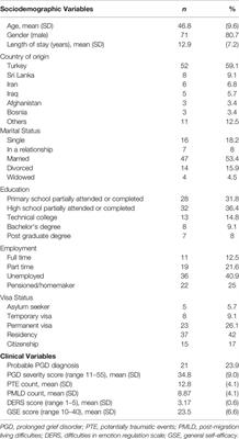 Prolonged Grief Disorder Among Refugees in Psychological Treatment—Association With Self-Efficacy and Emotion Regulation